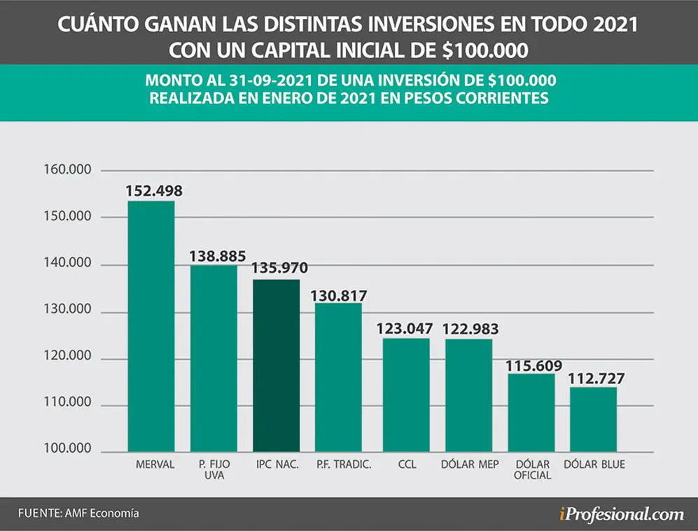 La inversión más ganadora del 2021 fue la inversión en las acciones líderes del Merval.