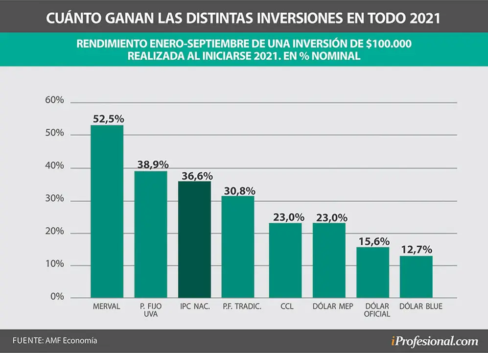 En rendimiento, el Merval avanzó en los primeros 9 meses del 2021 alrededor del 52%, superando a los plazos fijos UVA y a la inflación.