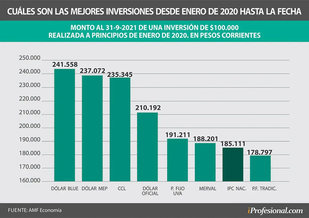 Desde enero de 2020 hasta fin se septiembre pasado, el gran ganador para los ahorristas fue el dólar.