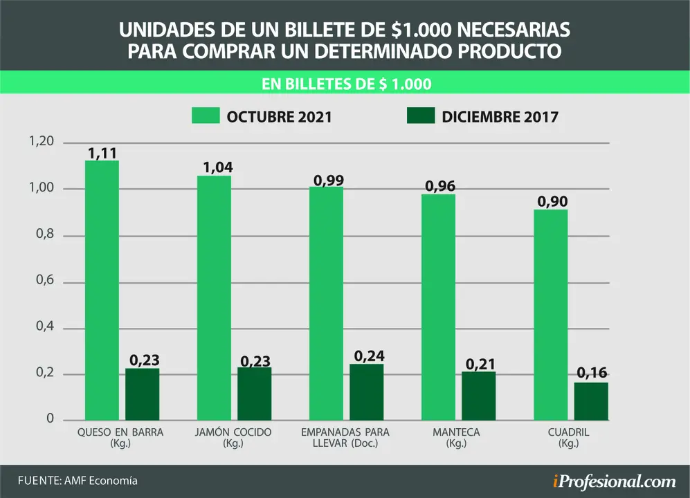Hoy, un billete de $1.000 ya no alcanza para comprar un kilo de queso o jamón. Y apenas sirve para un kilo de manteca o una docena de empanadas.