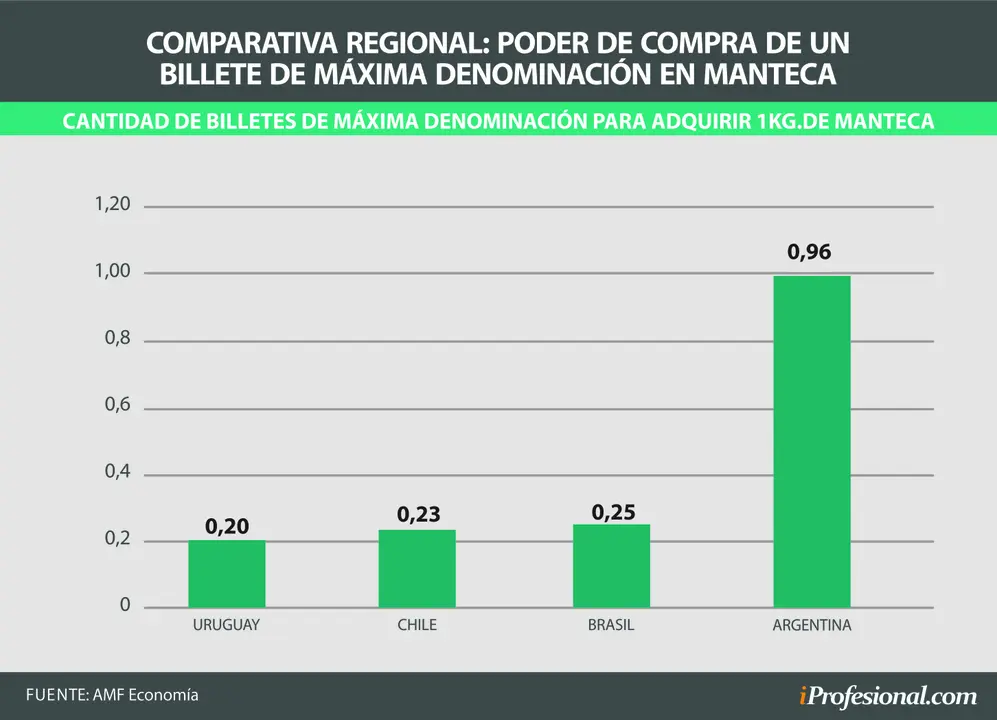 Manteca al techo: un billete de $1.000 apenas alcanza para comprar un kilo de manteca en Argentina, pero en otros países su moneda más alta permite adquirir 5 kilos.