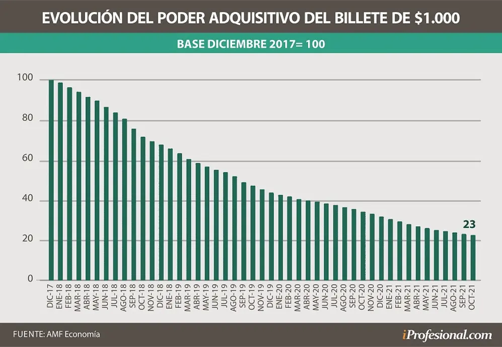 El billete de $1.000 hoy apenas compra el 23% de lo que permitía acceder apenas se lanzó en diciembre de 2017, cuando salió a la calle.