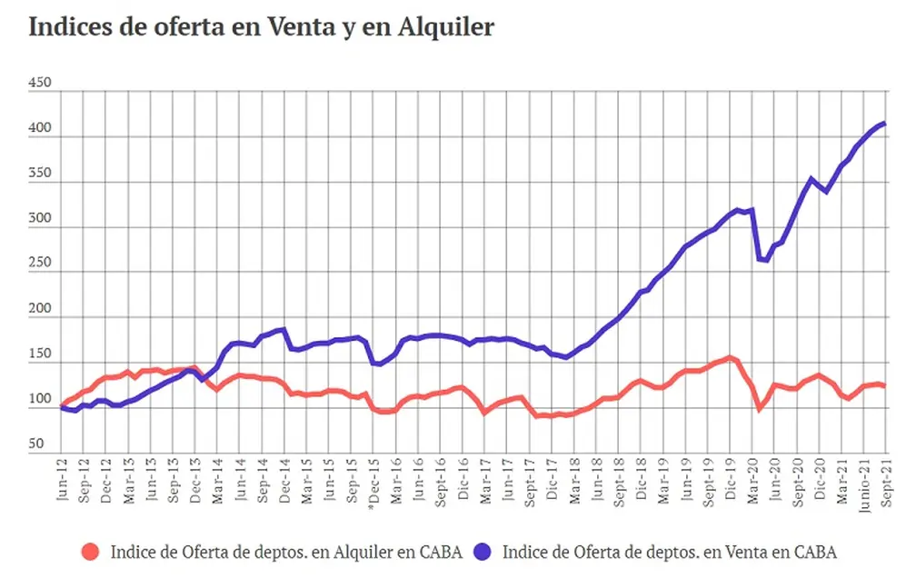 Índice de oferta en venta y alquiler