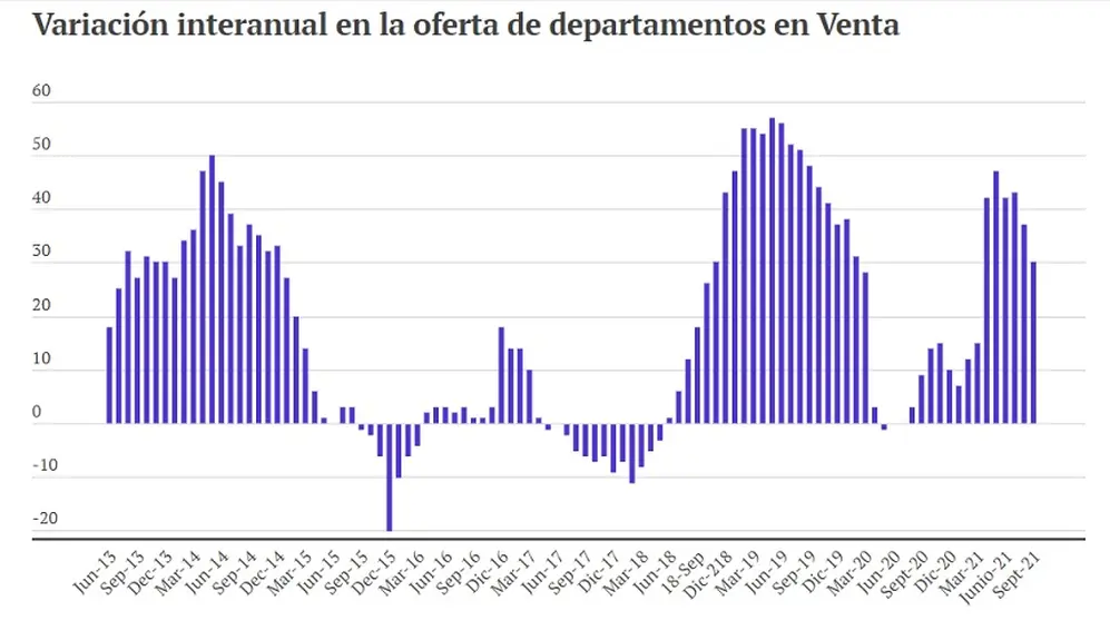 Variación interanual en la oferta de departamentos en venta
