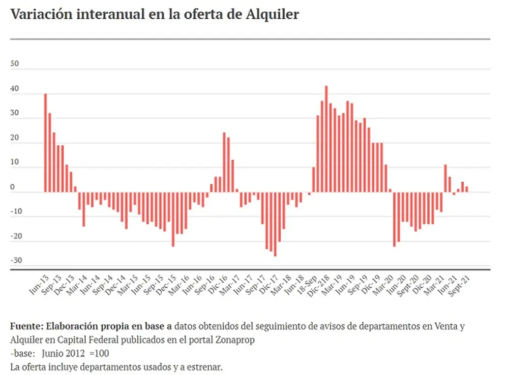 Variación interanual en la oferta por alquiler