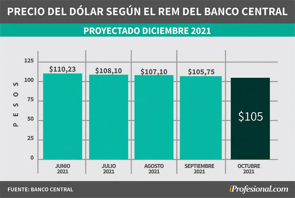 Evolución de pronósticos del REM. Precio del dólar mayorista proyectado para fin de diciembre 2021.