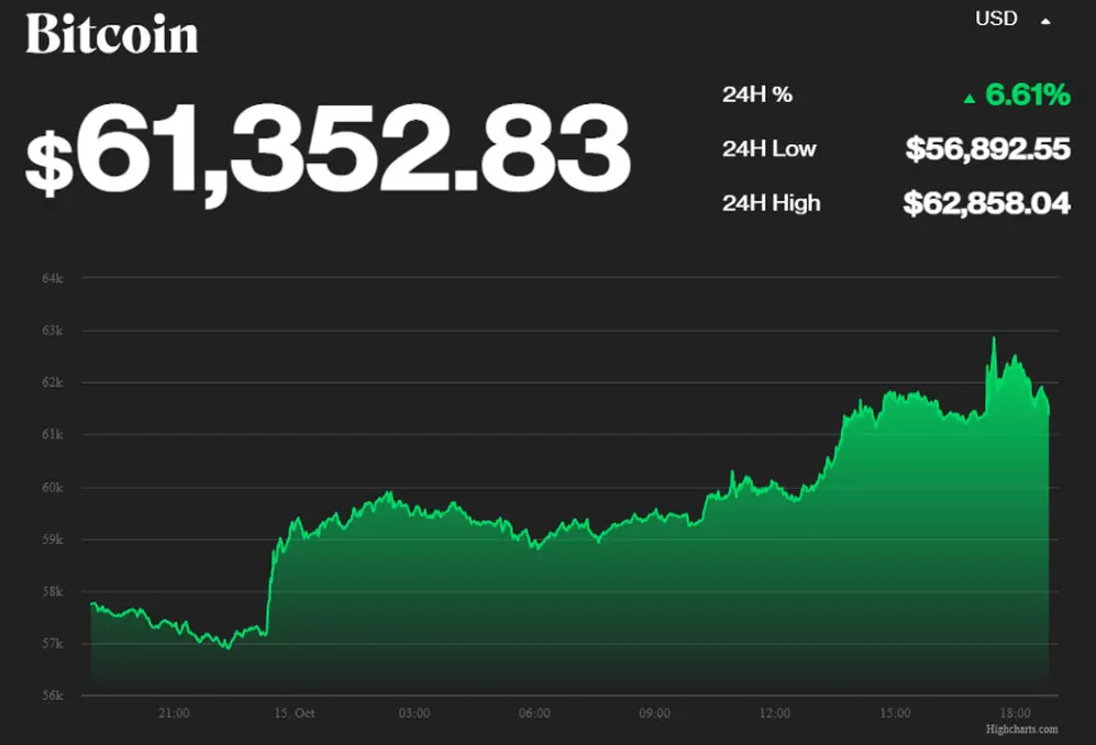 Rally: Bitcoin y un viernes para arriba que lo acercó a su máximo histórico. Fuente: Coindesk.