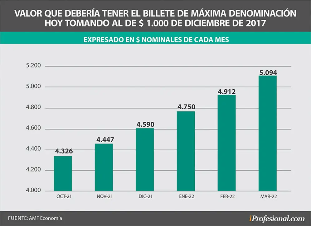 Si se tiene en cuenta la inflación proyectada, para equiparar el poder adquisitivo que tenía el billete de $1.000 cuando surgió, en marzo del 2022 habría que emitir uno de $5.000