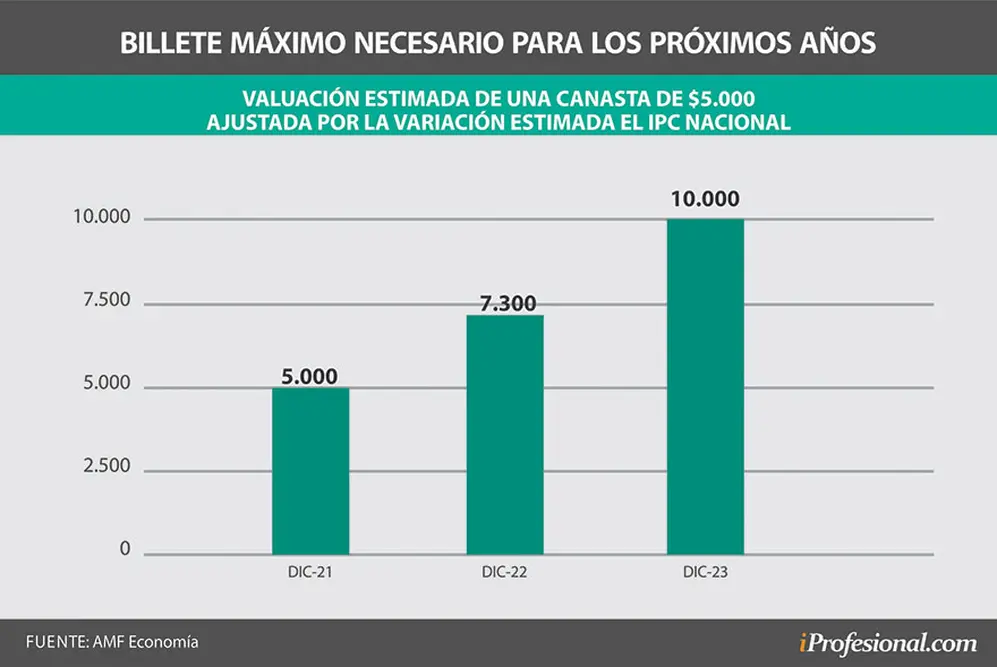 Al proyectar la inflación para los próximos años, el billete que equipararía a un posible actual billete de $5.000