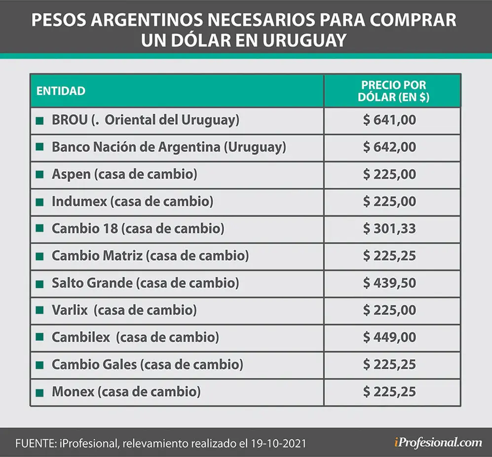 En bancos y casas de cambio uruguayas se requieren entre $225 y $642 para comprar un solo dólar.
