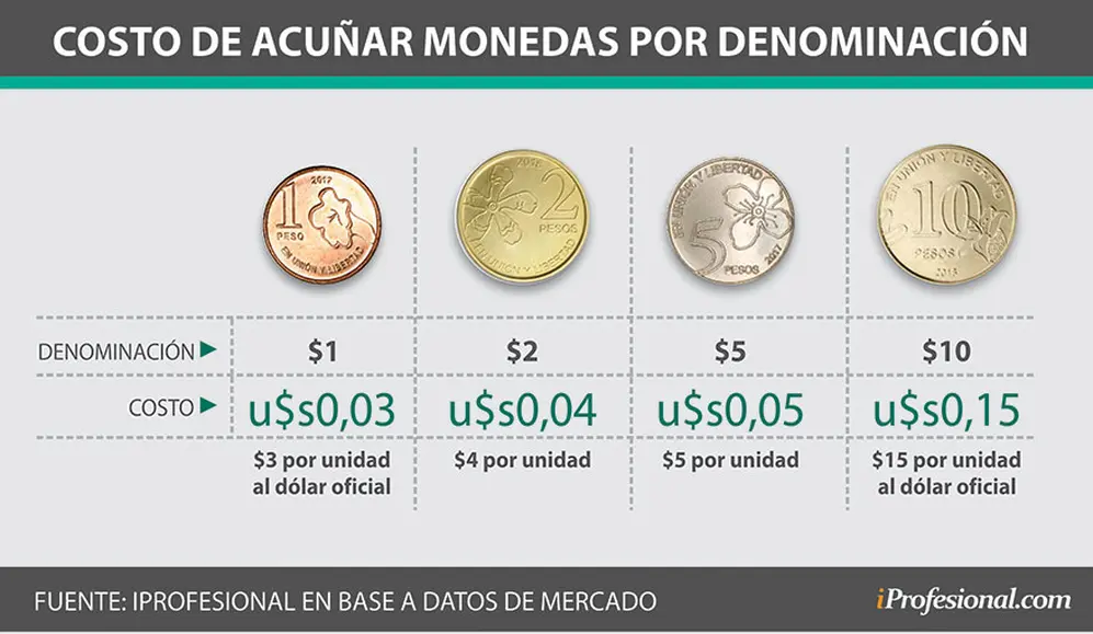 El costo total de acuñar las monedas se pacta en dólares y, por el momento, todas tienen un costo mayor a su valor monetario.