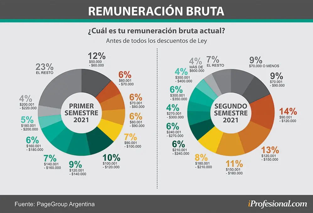 Decreció la cantidad de profesionales que cobran menos de 60.000 pesos por mes y la de los que cobran más de 600.000 pesos