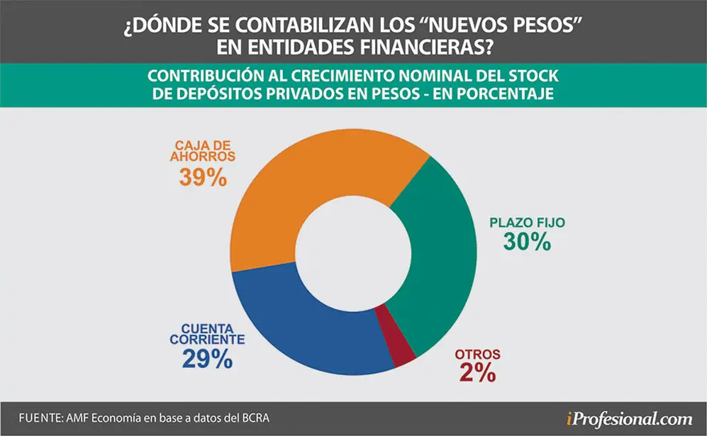 Casi el 70% de los 