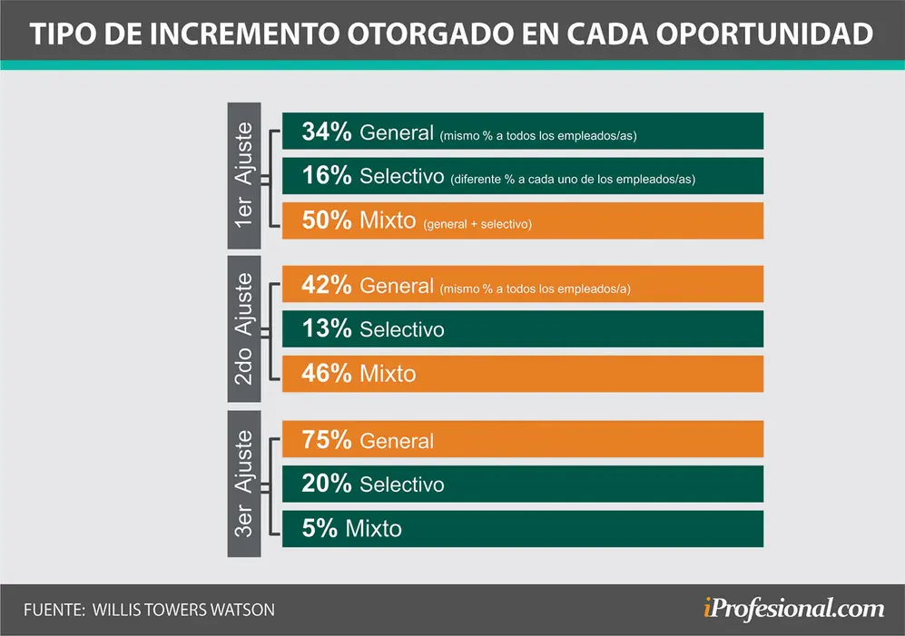 En el segundo y tercer ajuste salarial del año se privilegian los aumentos generales