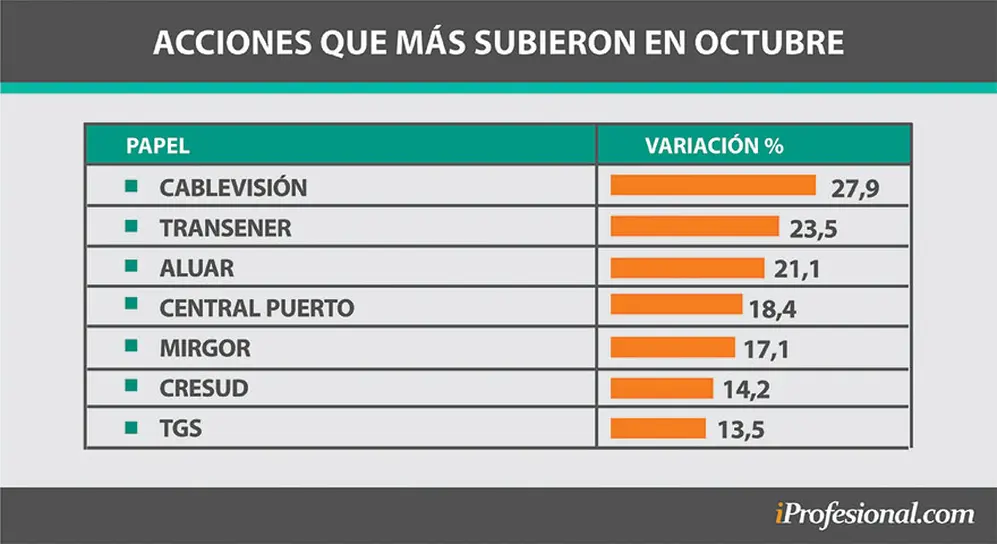 Las acciones del Merval subieron hasta 28% en todo octubre.