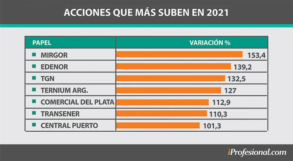 En todo el 2021, el balance general para las acciones argentinas es positivo, con ganancias que llegan hasta el 153%.