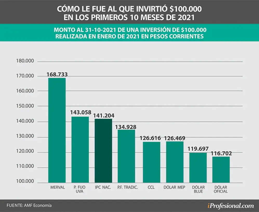 El Merval de las principales acciones de Buenos Aires, es el gran ganador de todo este 2021