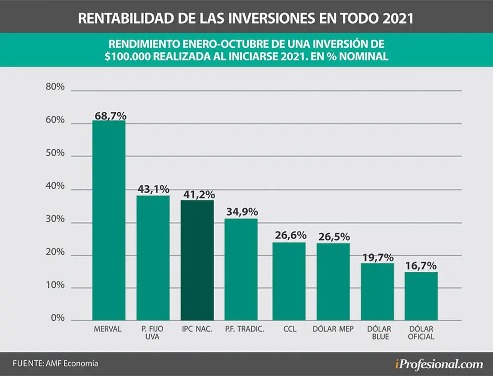 El Merval de las principales acciones de Buenos Aires es la inversión más ganadora de todo este 2021.