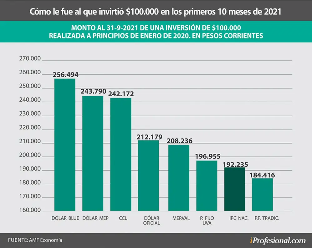 Desde inicios del 2020 hasta la fecha, los ahorristas que apostaron por el dólar ganaron en los últimos dos años.