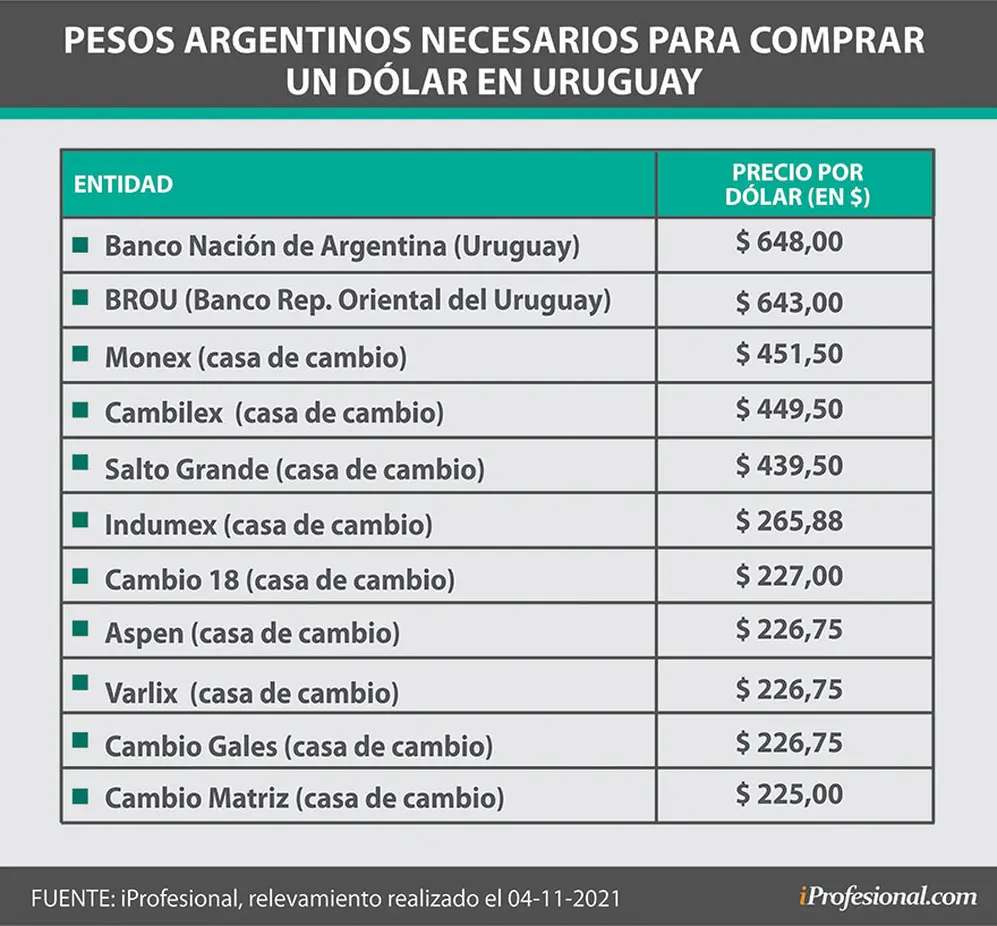 El precio en pesos argentinos de los dólares en Uruguay llega a un máximo de $648