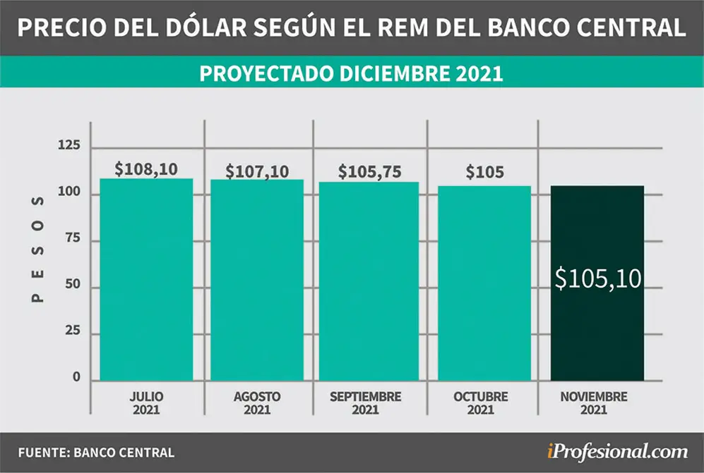 Evolución de pronósticos del REM. Precio del dólar mayorista proyectado para fin de diciembre 2021.