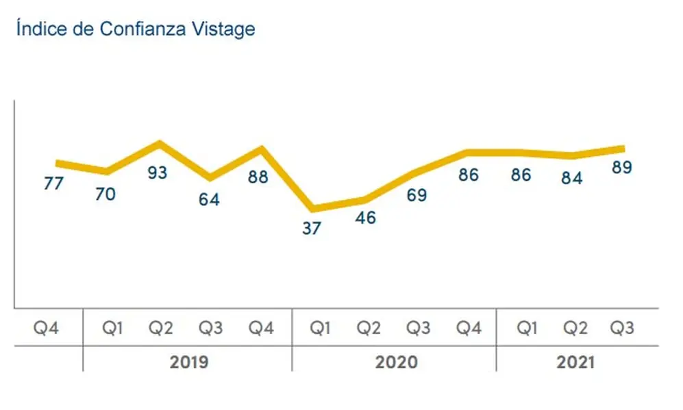 Índice de Confianza Vistage