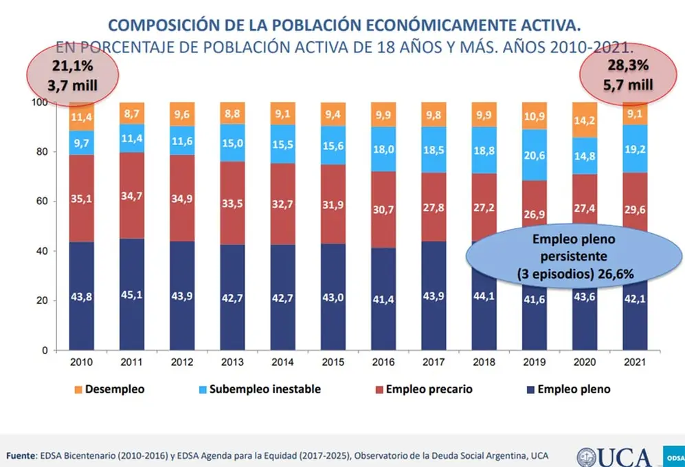 Composición del nivel de empleo de la población económicamente activa