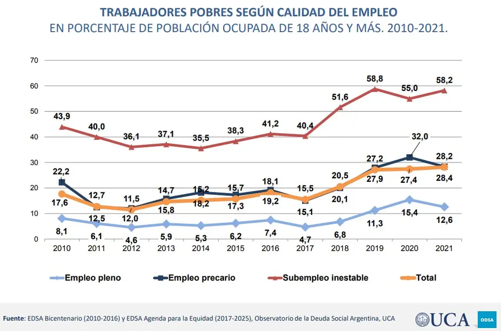 En 2021 se marcó un récord de trabajadores pobres en la última década