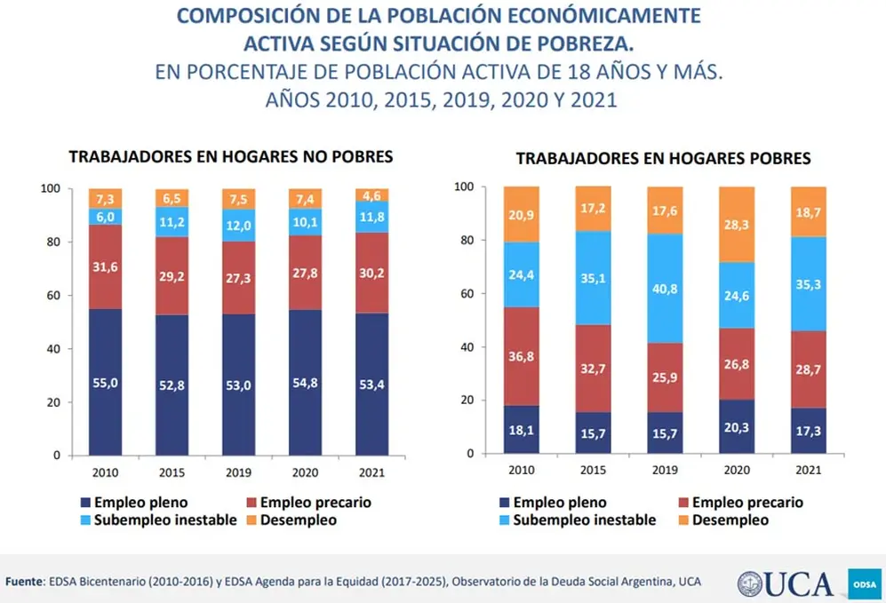 Qué cantidad de trabajadores argentinos viven en hogares pobres