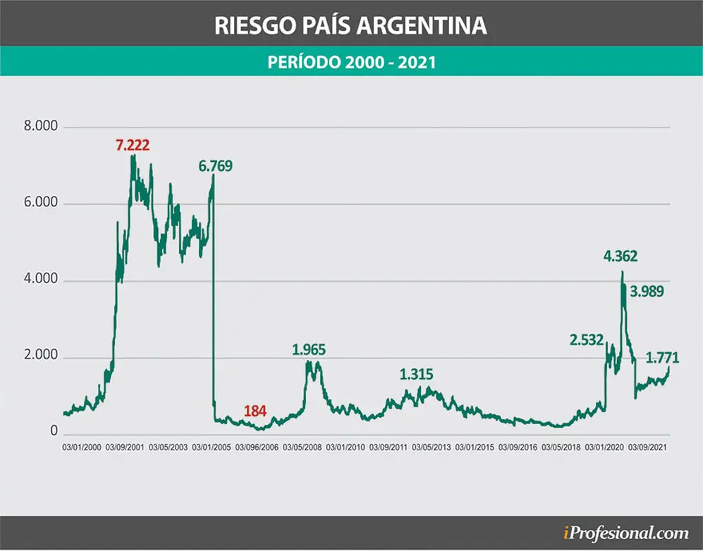 Evolución del Riesgo País en la Argentina.