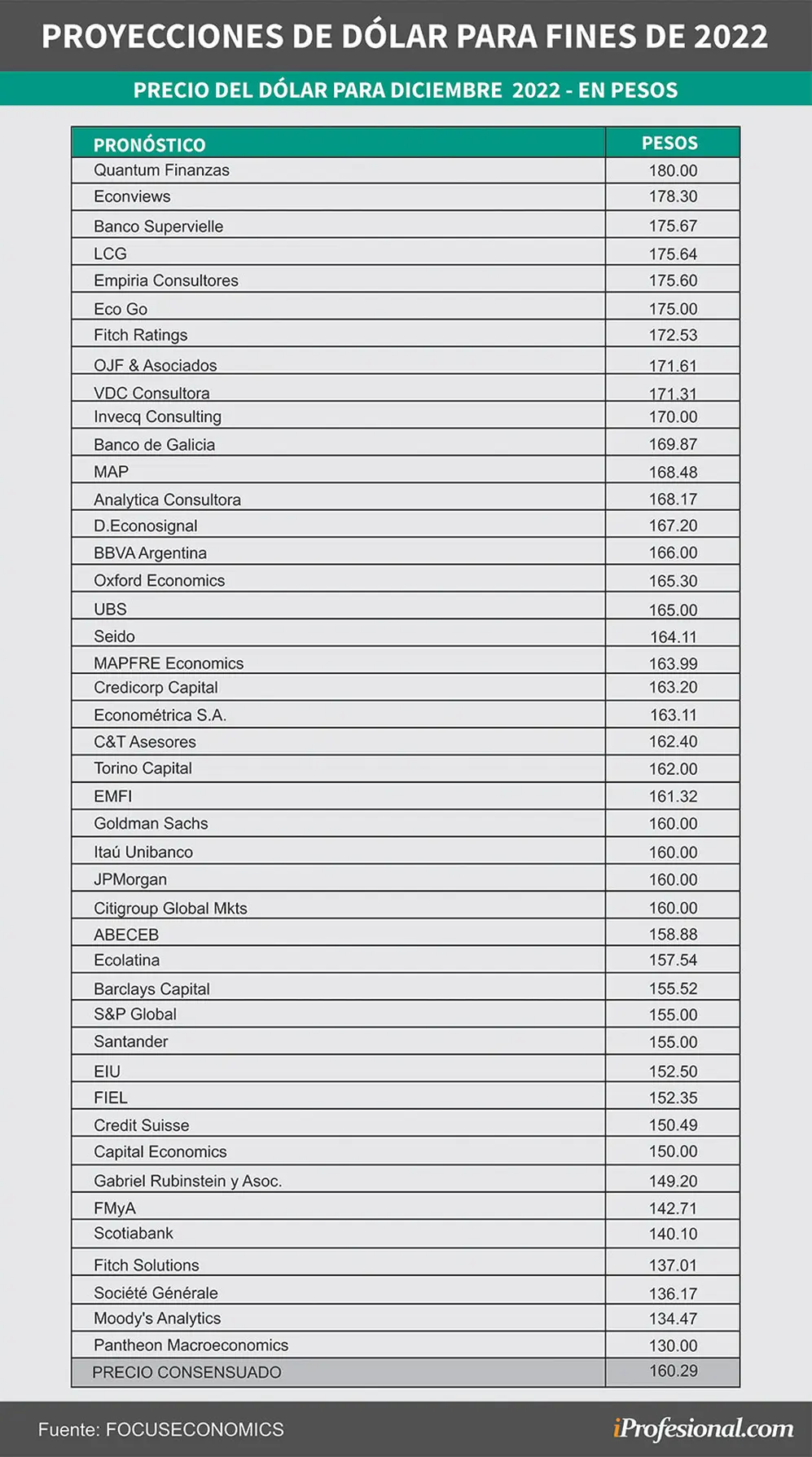 Los pronósticos más alarmistas estiman que el tipo de cambio mayorista subirá con fuerza en 2022, y llegará hasta $180.