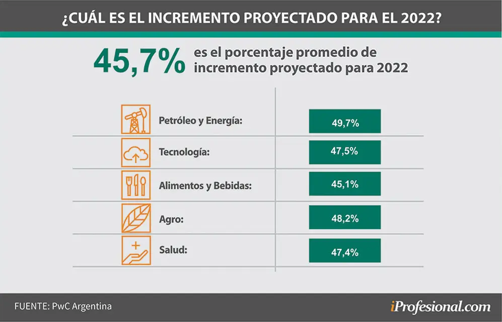 Qué sectores darán aumentos de sueldo por encima de la media en 2022
