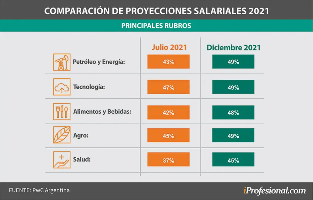 Aumentos de sueldo proyección anual 2021