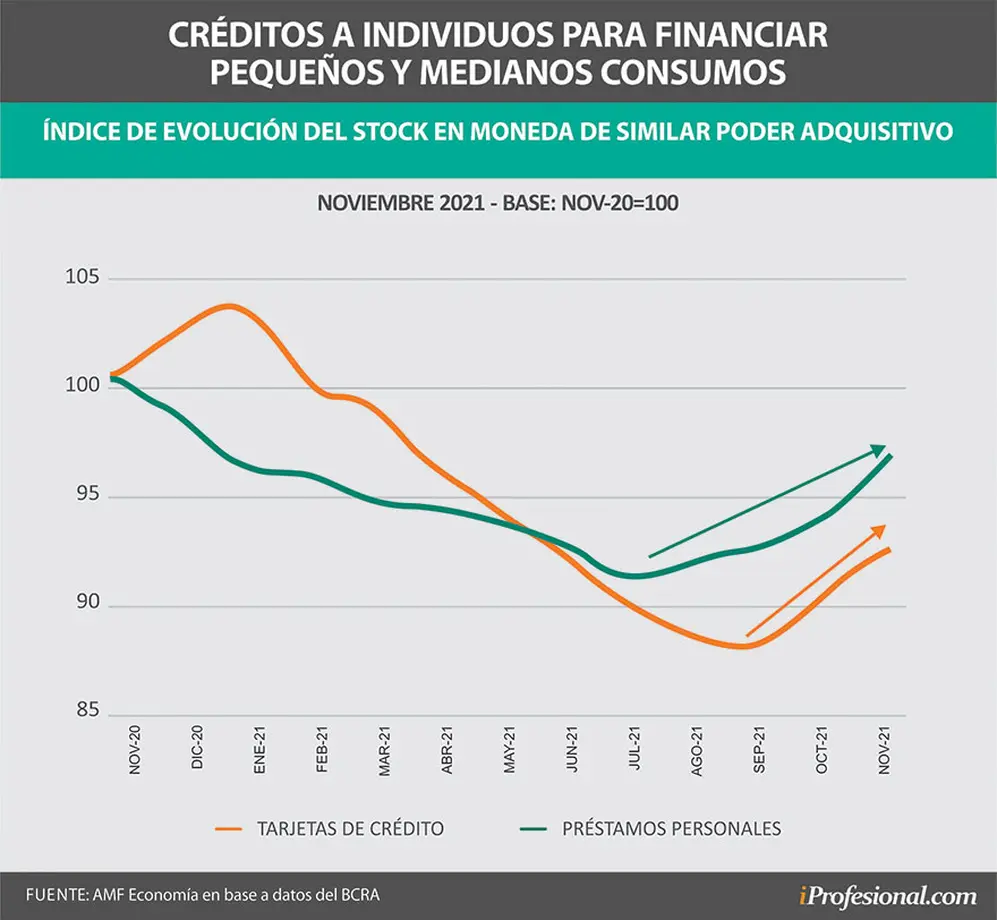 A partir de fines de fines de julio y agosto, se observa una recuperación del endeudamiento de los argentinos con tarjetas y con préstamos personales.