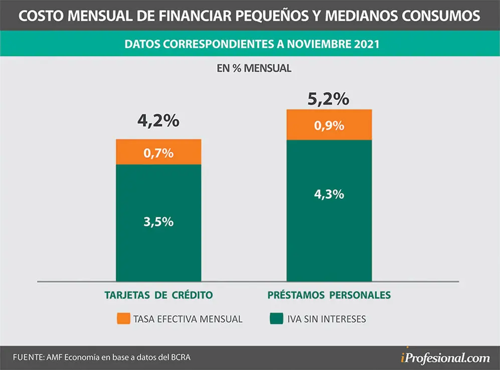 El costo mensual de endeudarse es mayor en los préstamos personales respecto a las tarjetas de crédito.