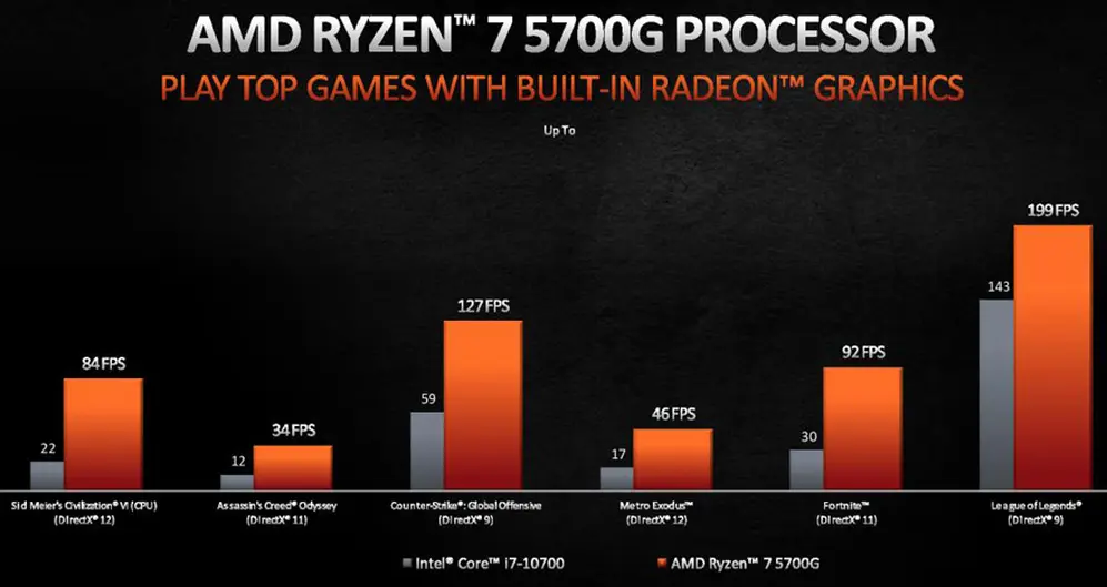 El rendimiento de los gráficos integrados del 5700G frente a su competencia, según datos de AMD.