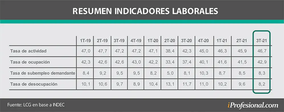 Evolución de los principales indicadores laborales