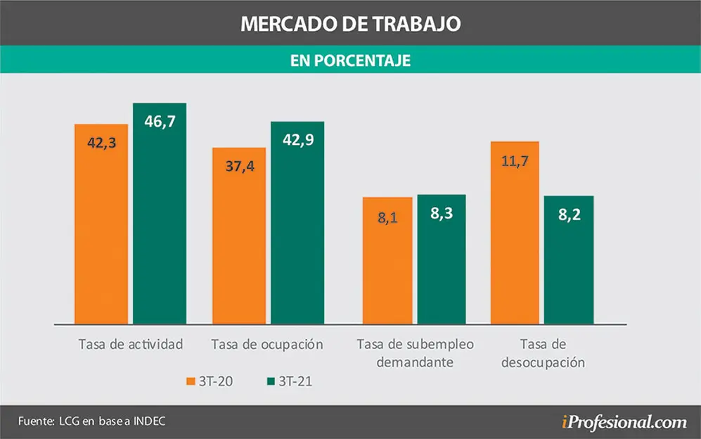 Crecieron la Tasa de Ocupación y la de Actividad en el último año, pero también la cantidad de gente que demanda más trabajo del que tiene