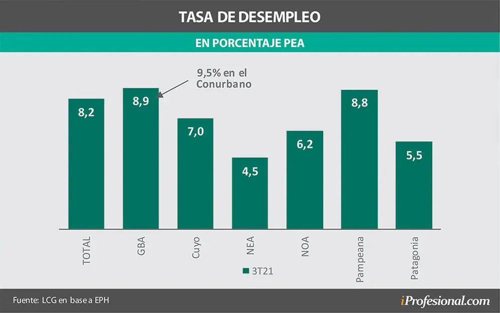 Bajó el desempleo en base a unos 300.000 puestos de trabajo más