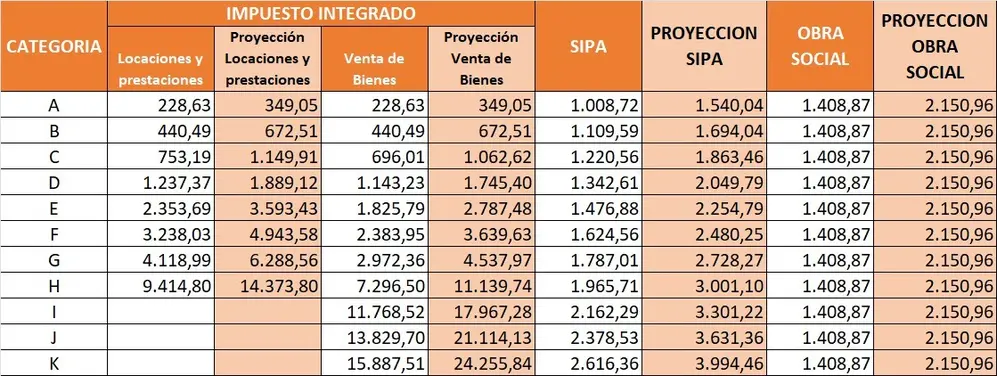 Cuánto cuesta el Monotributo 2022 más bajo
