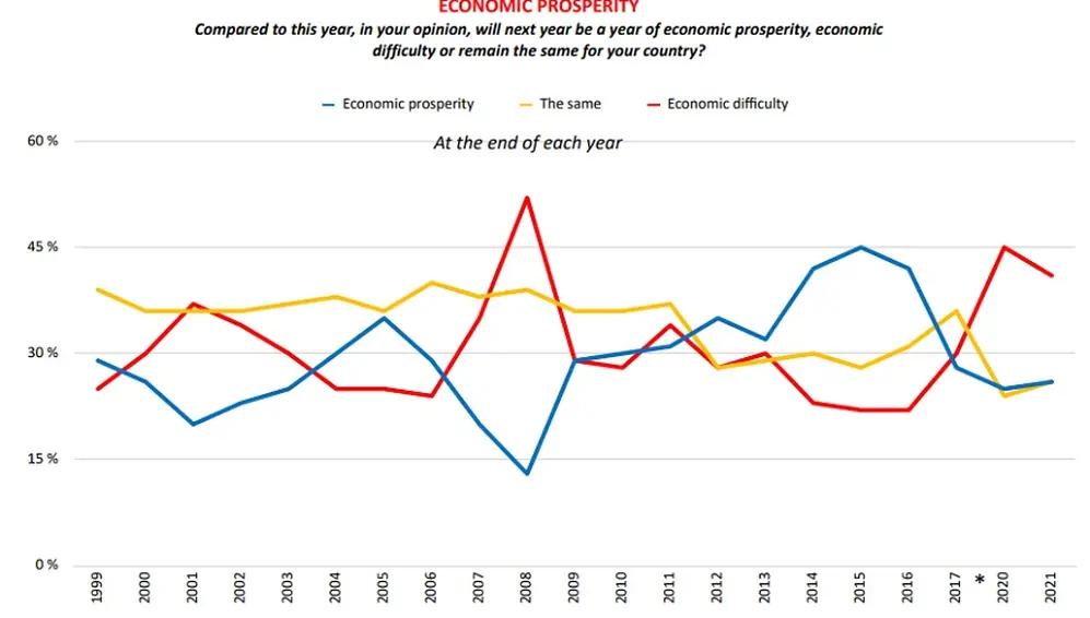Los índices negativos sobre prosperidad económica permanecen históricamente altos pero bajaron año a año