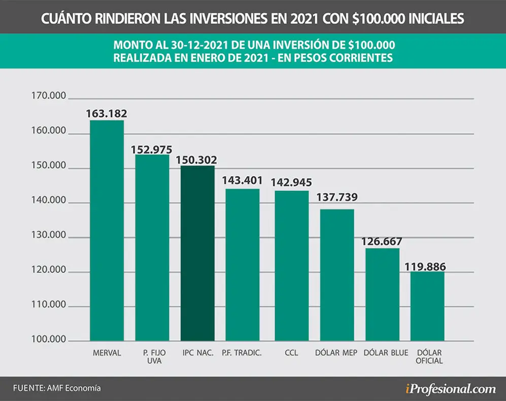 El Merval de acciones líderes fue la inversión tradicional que más ganancias otorgó en todo 2021. Aquél que puso $100 mil a inicios de 2021, ganó más de $163.000