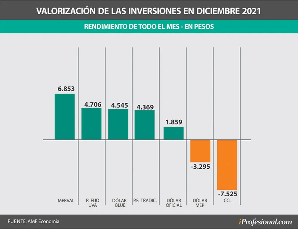 En todo diciembre, también el índice de acciones líderes (Merval) fue el que más ganancias otorgó.