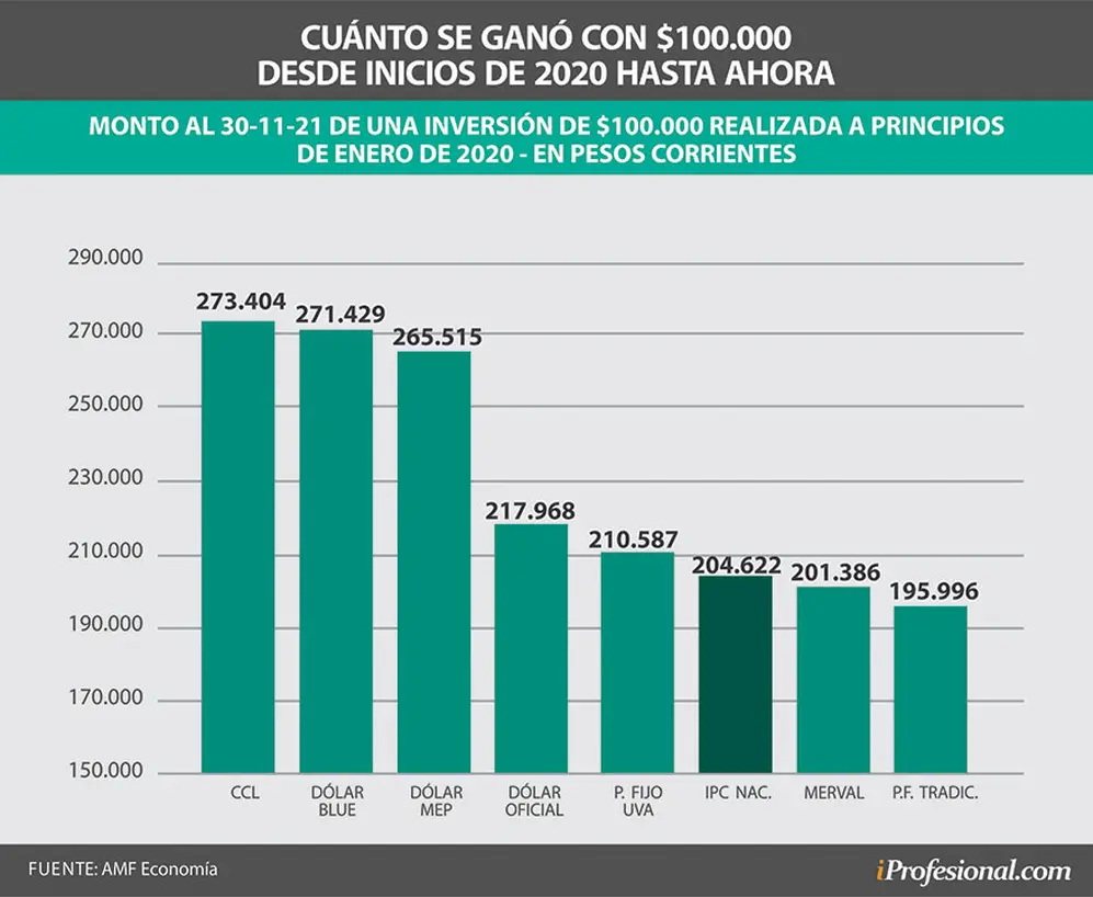 Desde inicios de 2020 hasta fines de 2021, el dólar, en todos sus formatos, fue la inversión más rendidora.