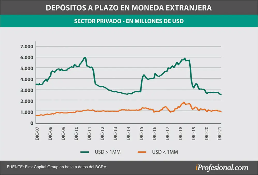Caída de los depósitos en dólares.
