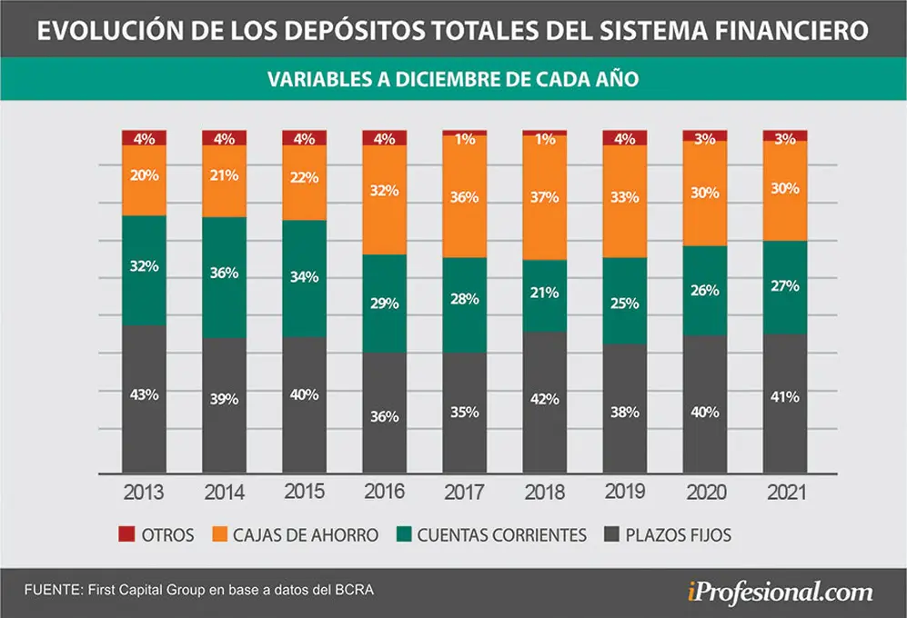 Progreso de los depósitos en el sistema financiero a partir del año 2013.