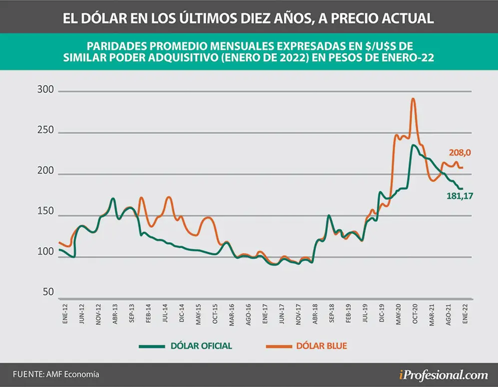 A precios actuales, el precio de los dólares oficial y blue tocó niveles máximos durante la pandemia.