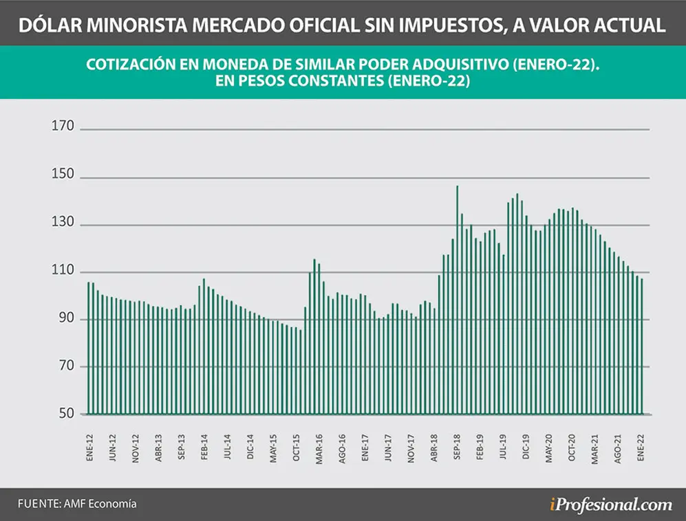 El dólar minorista oficial, sin los impuestos agregados, a valores actuales, comenzó a retrasarse desde la pandemia.