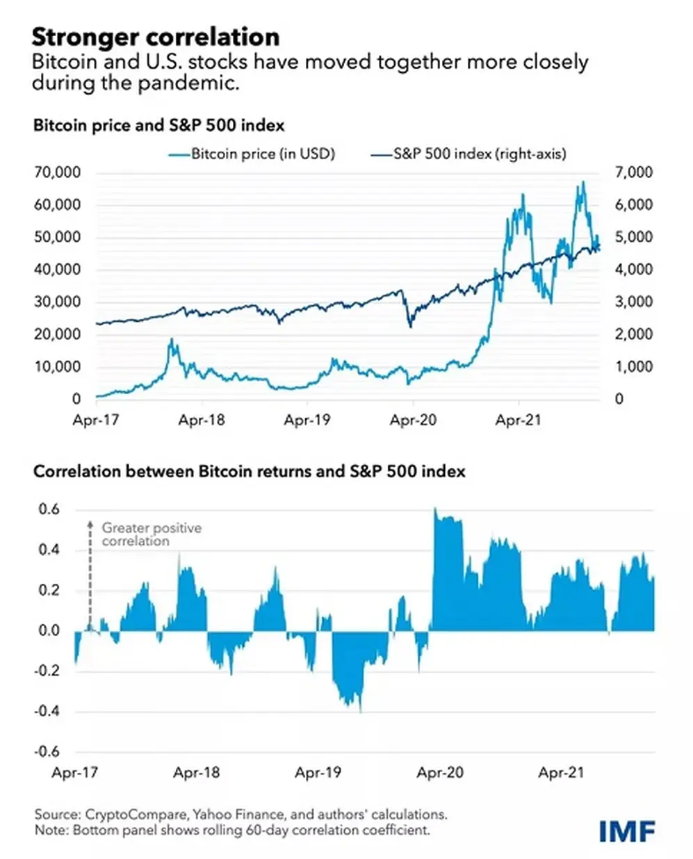 El FMI dijo que las criptomonedas  