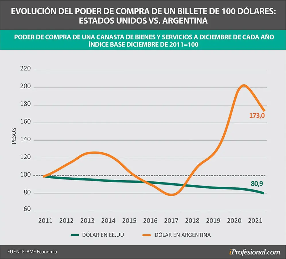 Si se toma una base de 100 en 2011, hoy el dólar en EE.UU. valdría 80,9, pero en Argentina ascendió a 173.